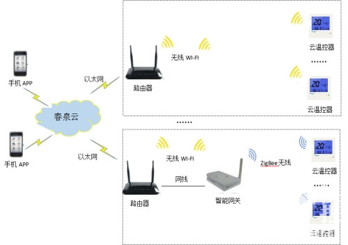 云溫控器，春泉云溫控器，互聯(lián)網(wǎng)溫控器，WiFi智能溫控器，風機盤管溫控器